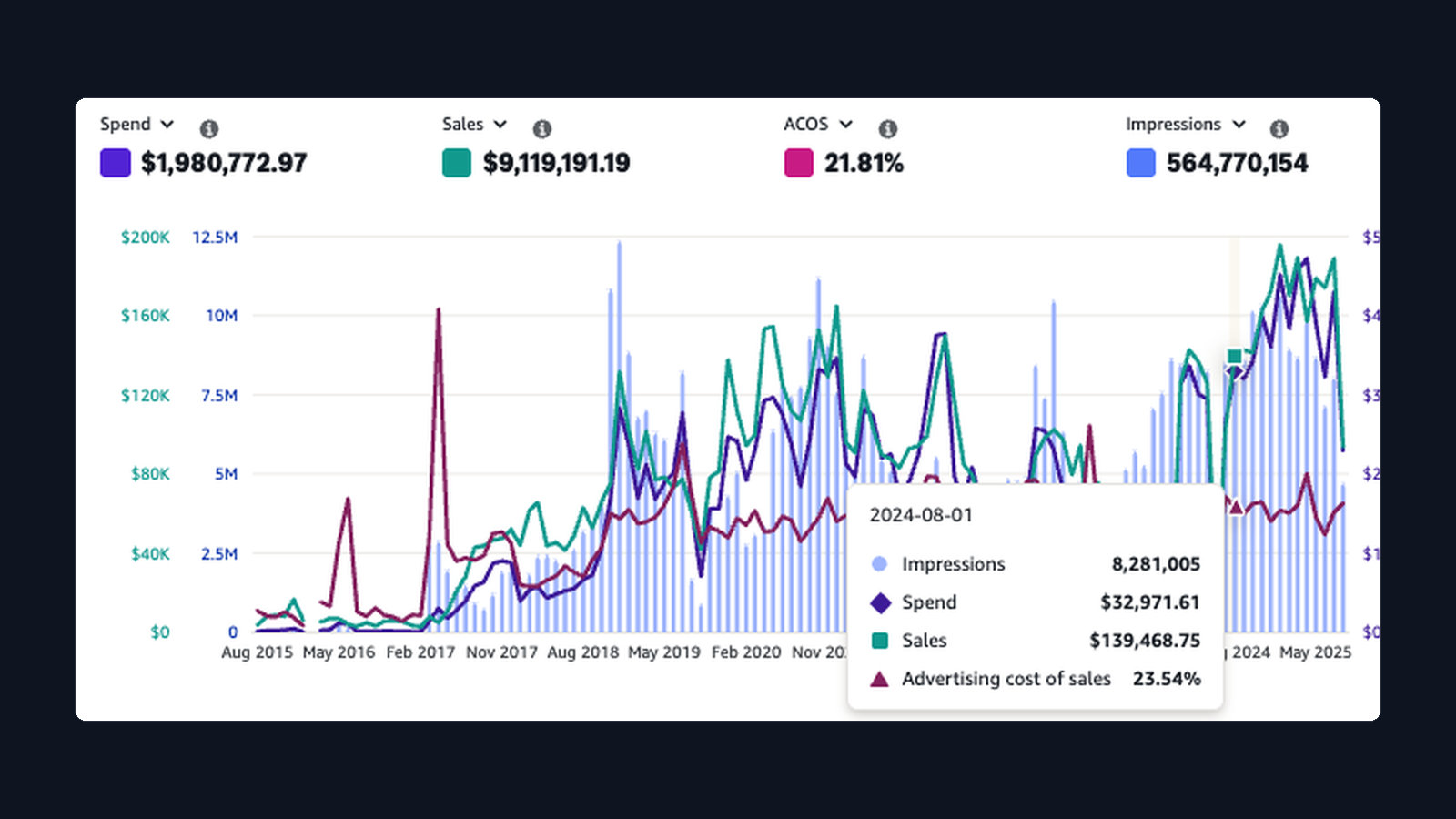 $9.12M sales dashboard screenshot