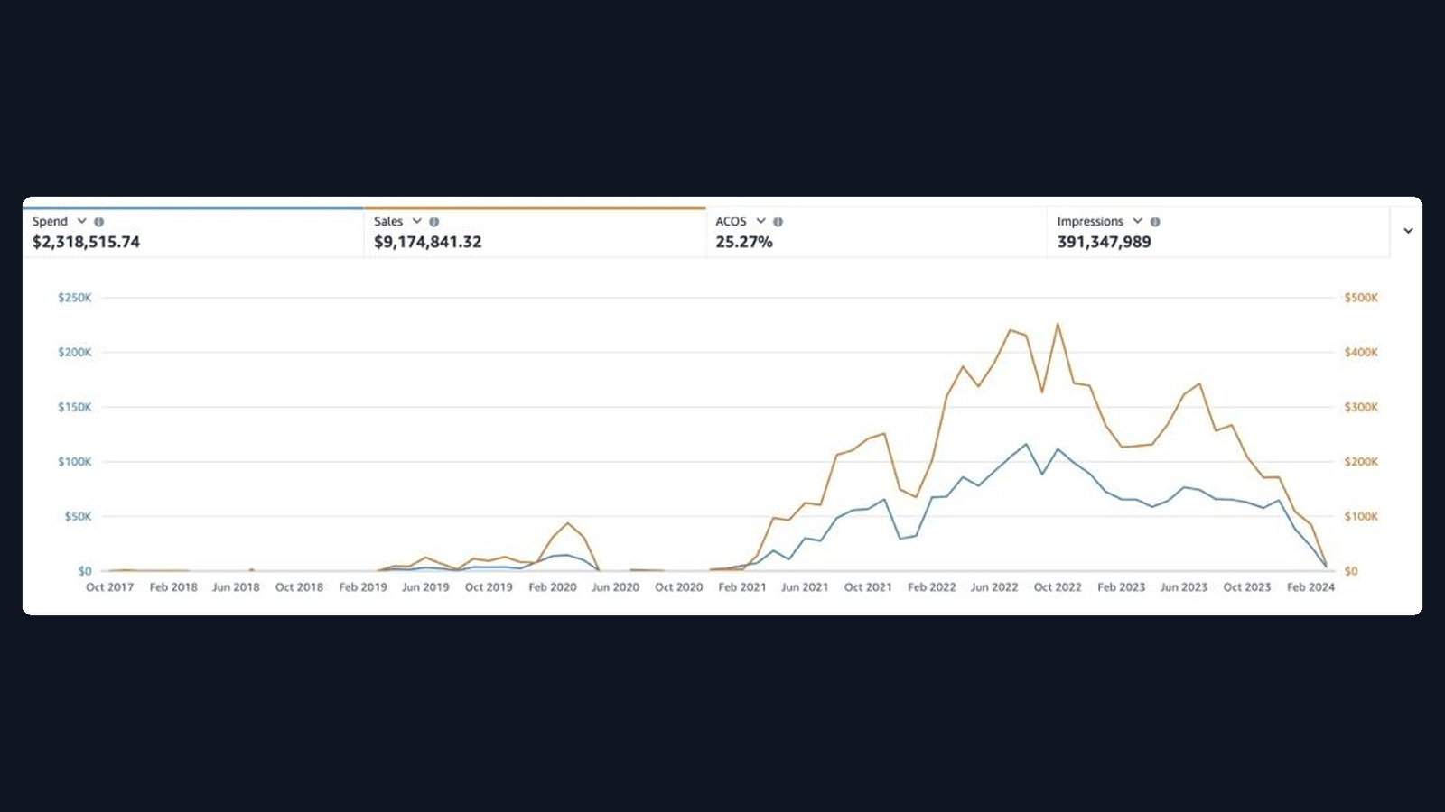 $9.17M sales dashboard screenshot