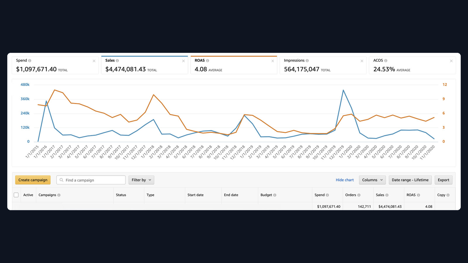$4.5M sales dashboard screenshot
