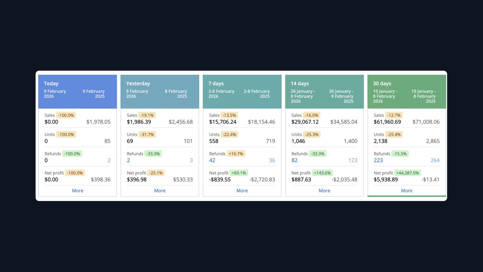 $71k sales in 30 days