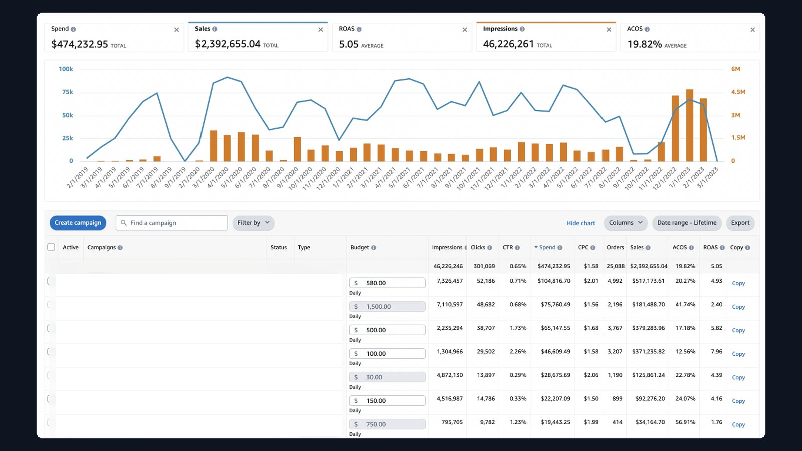 $2.4M · 19.82% ACoS dashboard screenshot