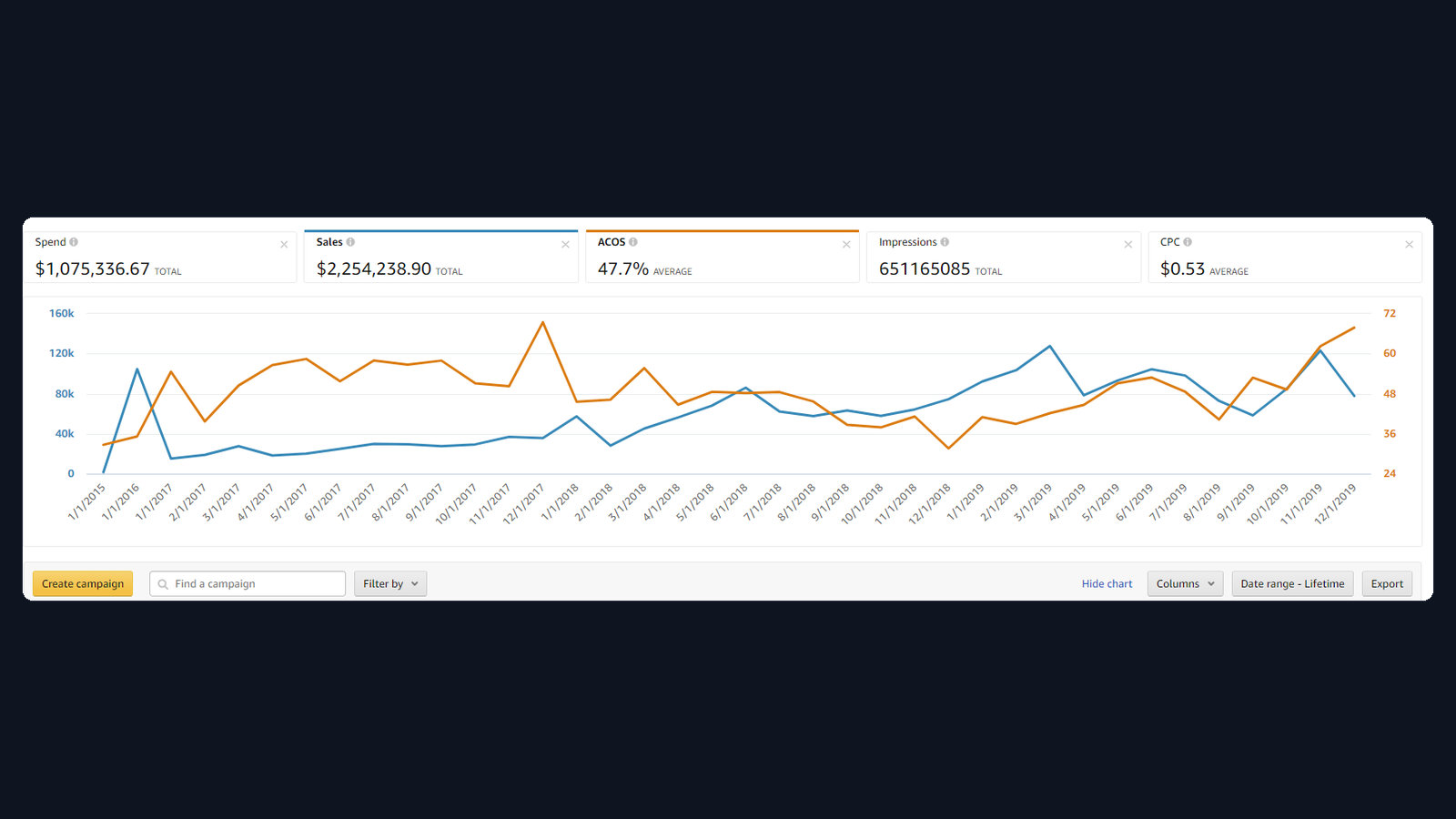 $2.2M sales dashboard screenshot